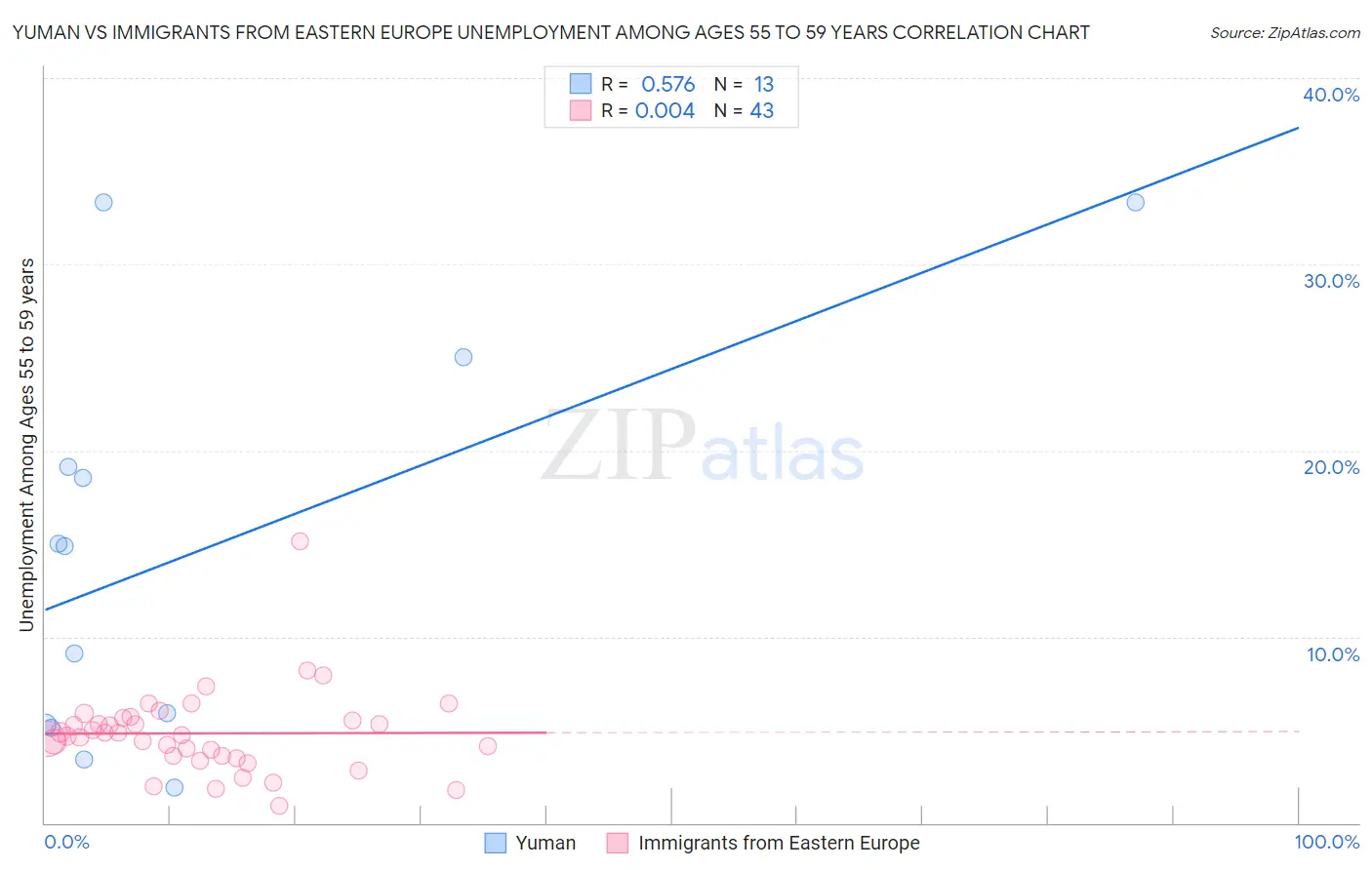 Yuman vs Immigrants from Eastern Europe Unemployment Among Ages 55 to 59 years