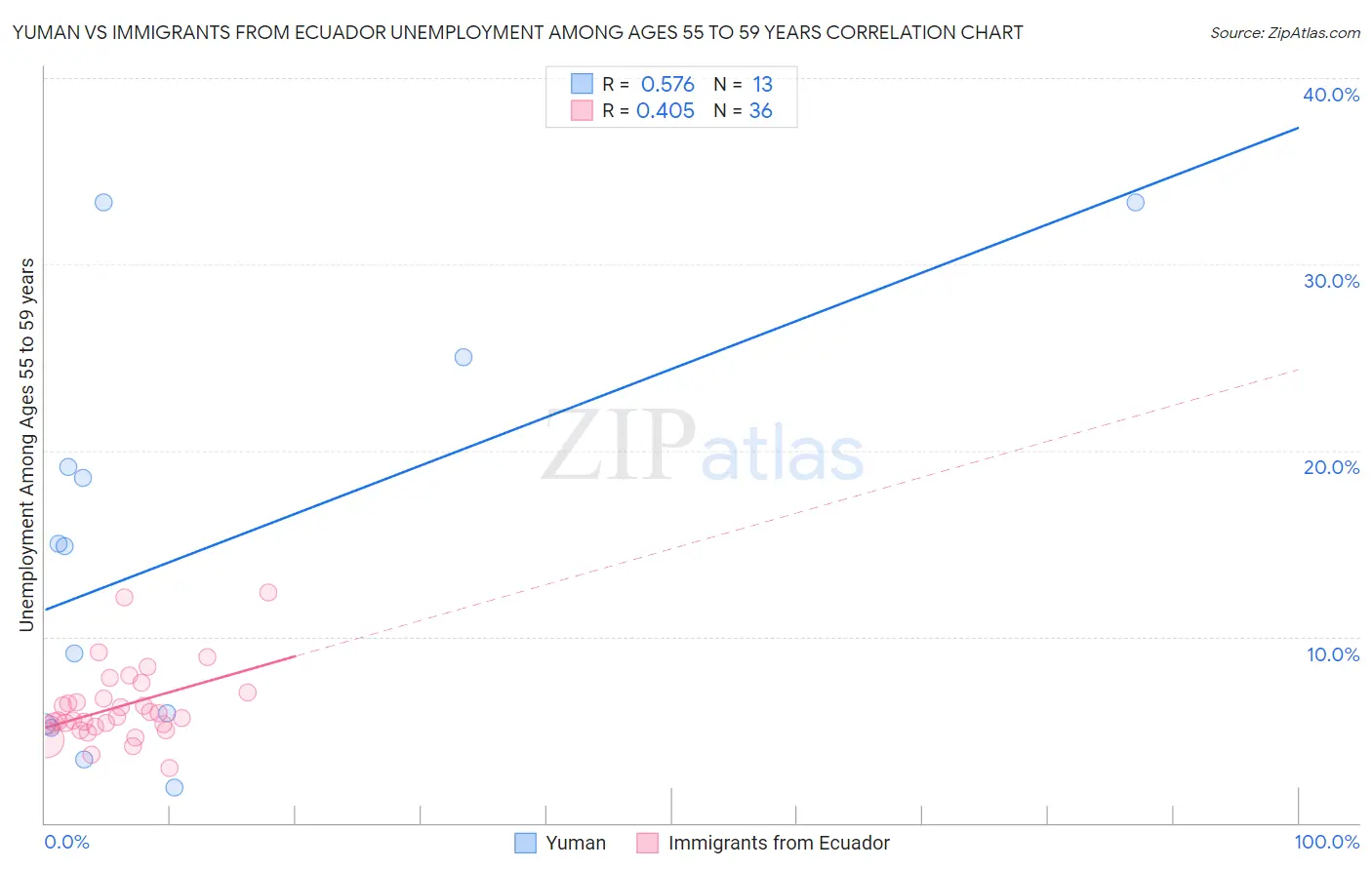 Yuman vs Immigrants from Ecuador Unemployment Among Ages 55 to 59 years
