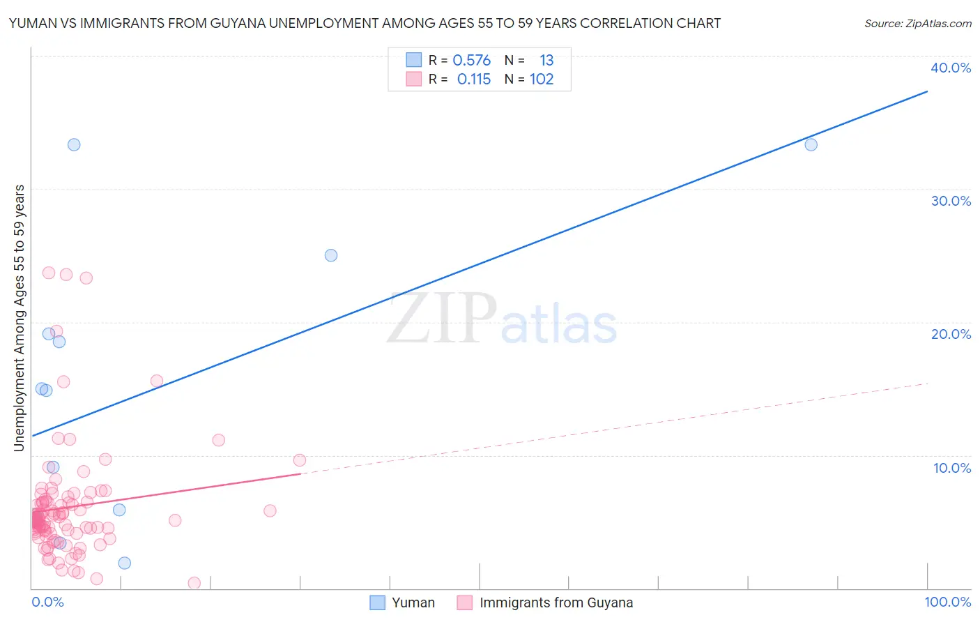 Yuman vs Immigrants from Guyana Unemployment Among Ages 55 to 59 years