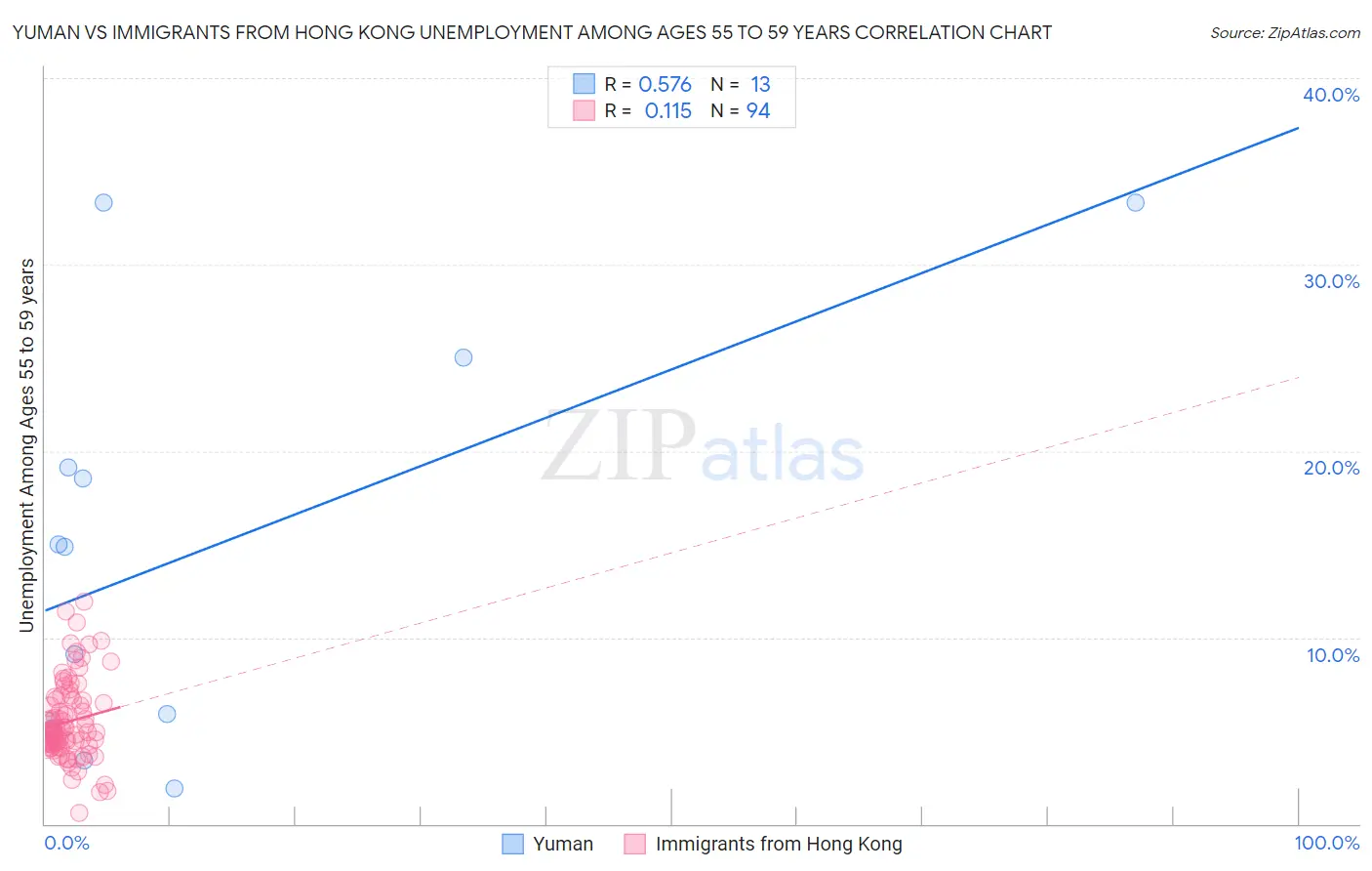 Yuman vs Immigrants from Hong Kong Unemployment Among Ages 55 to 59 years