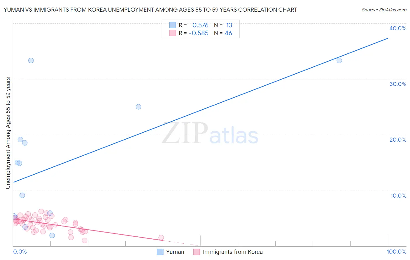 Yuman vs Immigrants from Korea Unemployment Among Ages 55 to 59 years