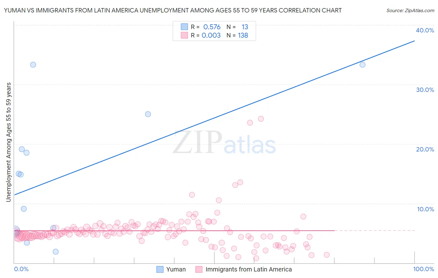 Yuman vs Immigrants from Latin America Unemployment Among Ages 55 to 59 years