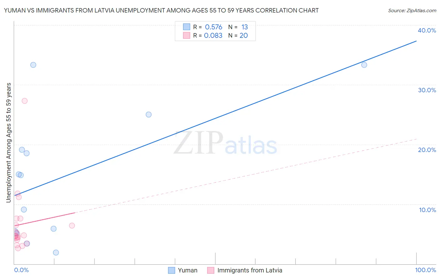 Yuman vs Immigrants from Latvia Unemployment Among Ages 55 to 59 years