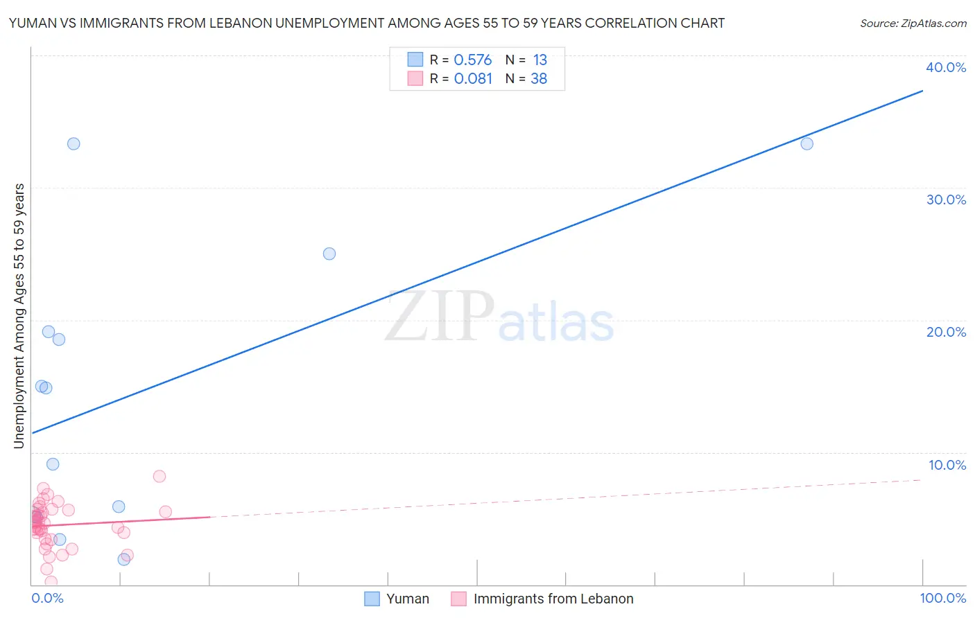 Yuman vs Immigrants from Lebanon Unemployment Among Ages 55 to 59 years