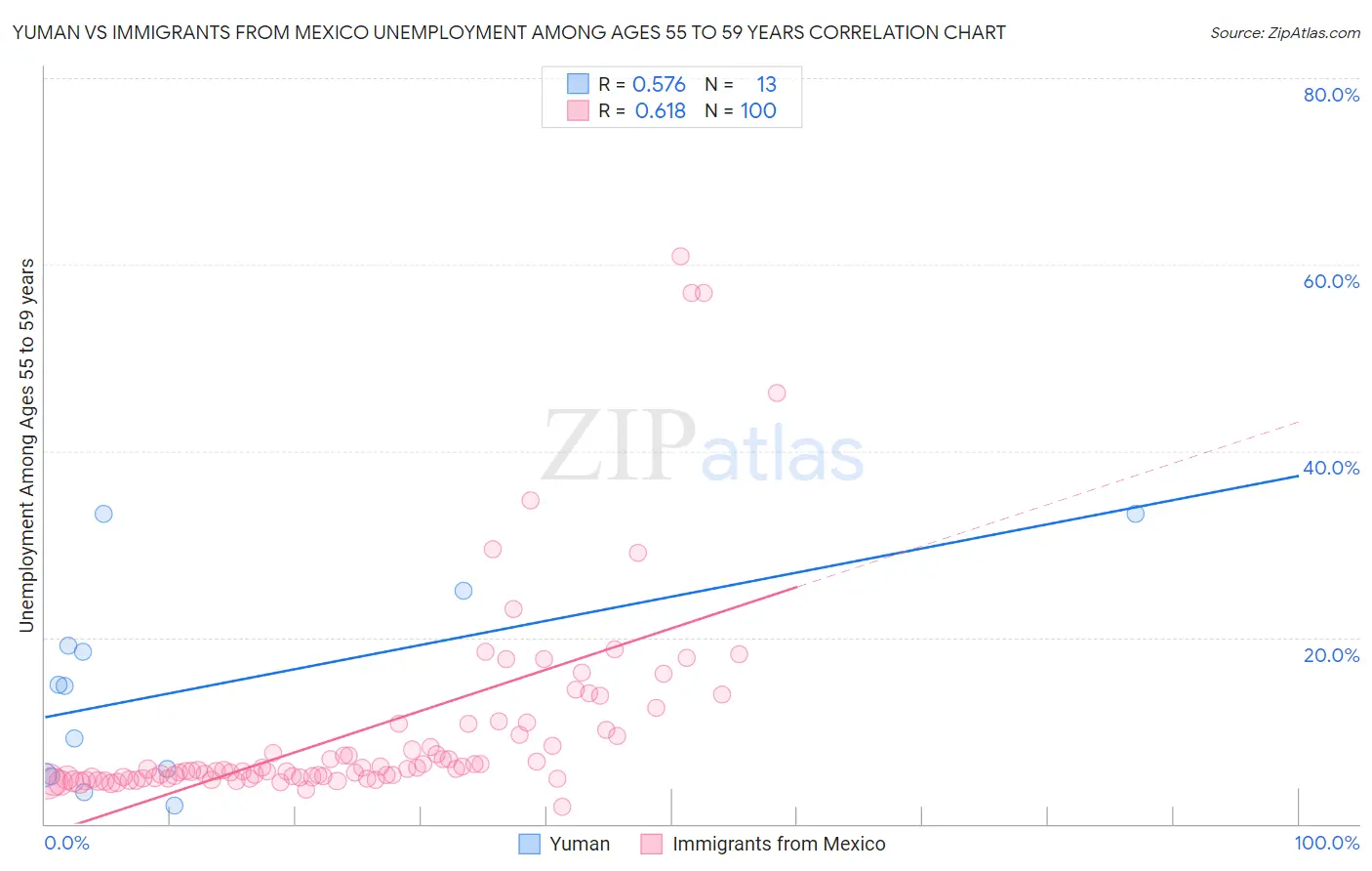 Yuman vs Immigrants from Mexico Unemployment Among Ages 55 to 59 years