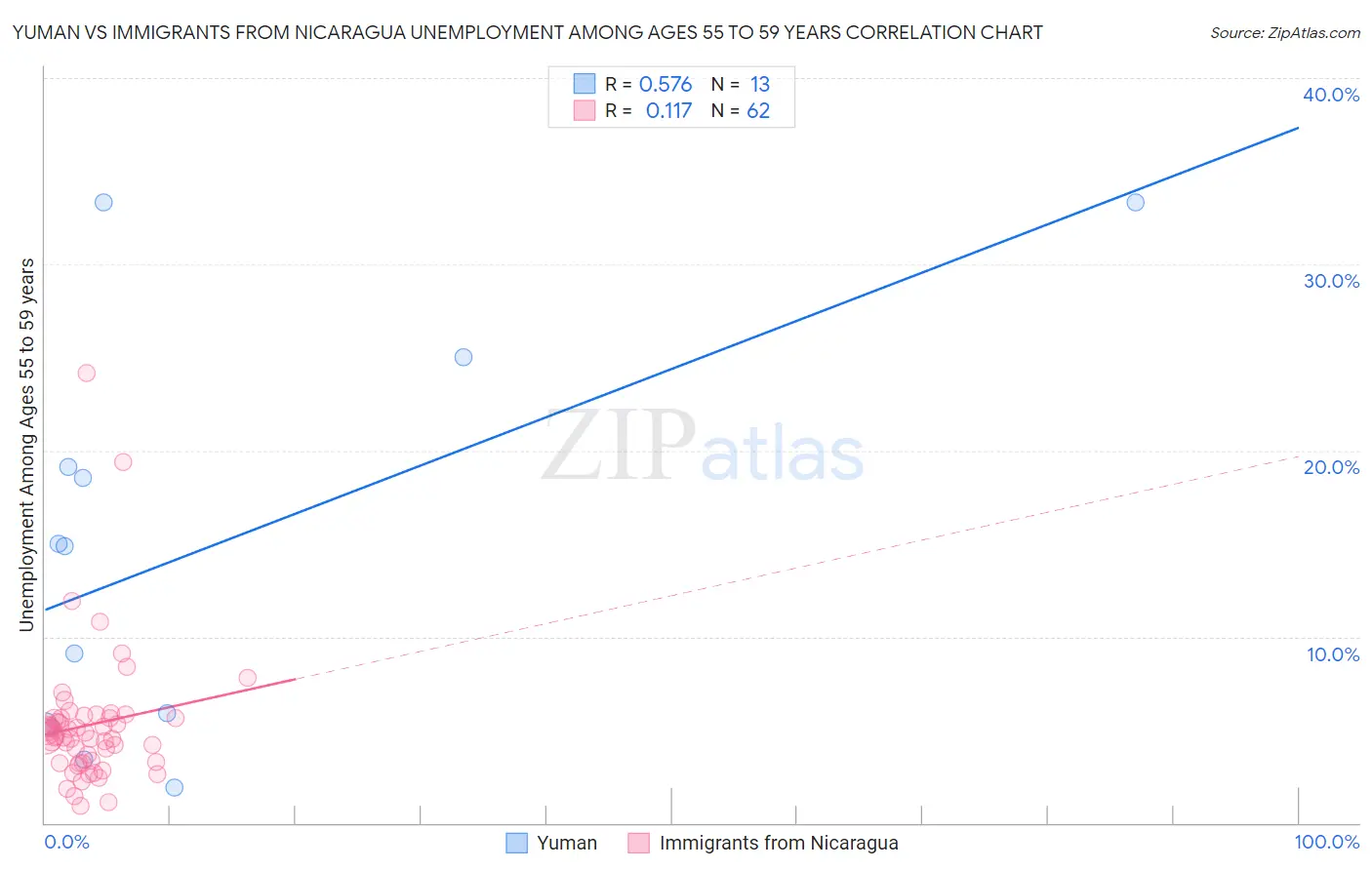 Yuman vs Immigrants from Nicaragua Unemployment Among Ages 55 to 59 years