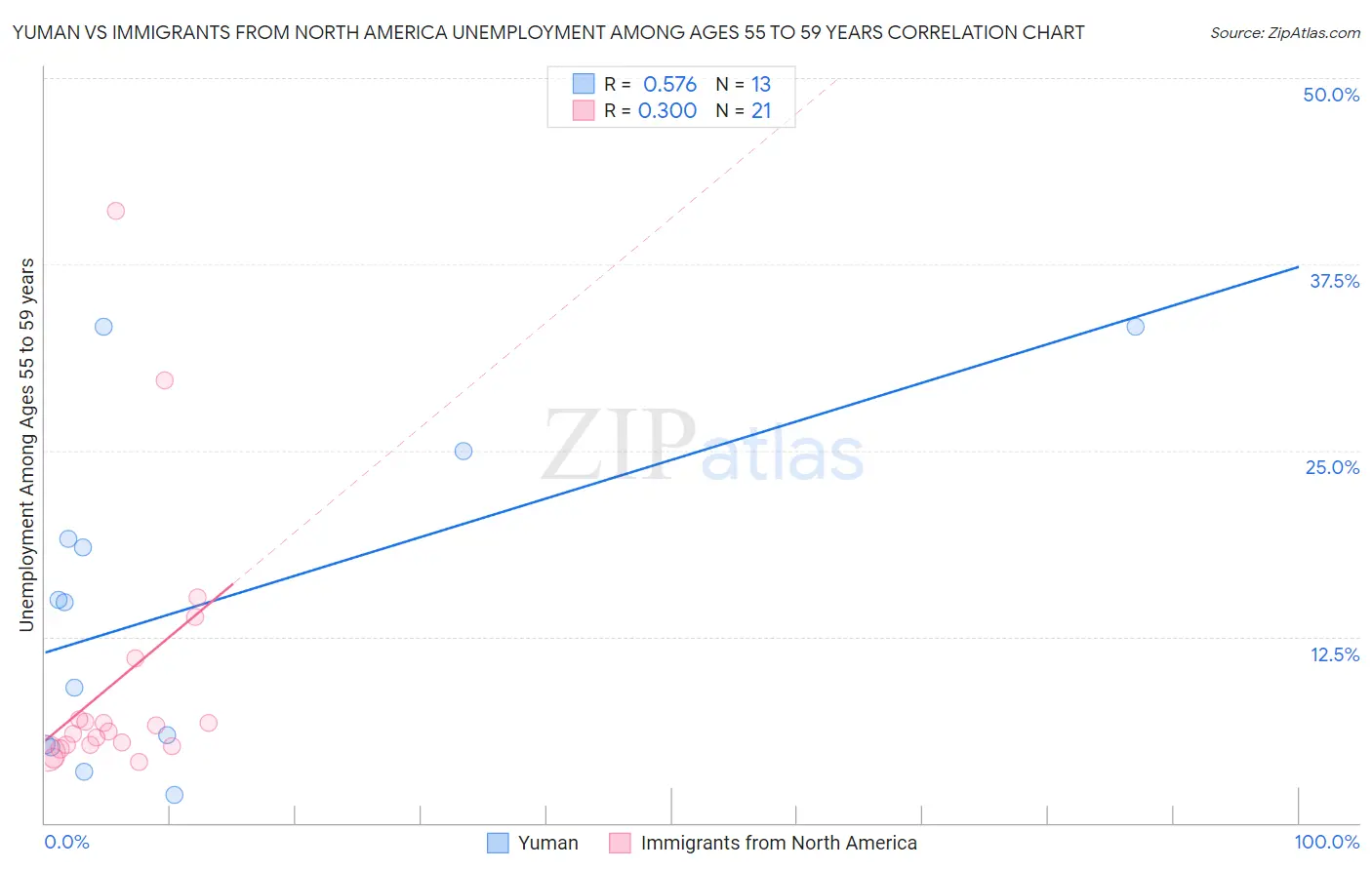 Yuman vs Immigrants from North America Unemployment Among Ages 55 to 59 years