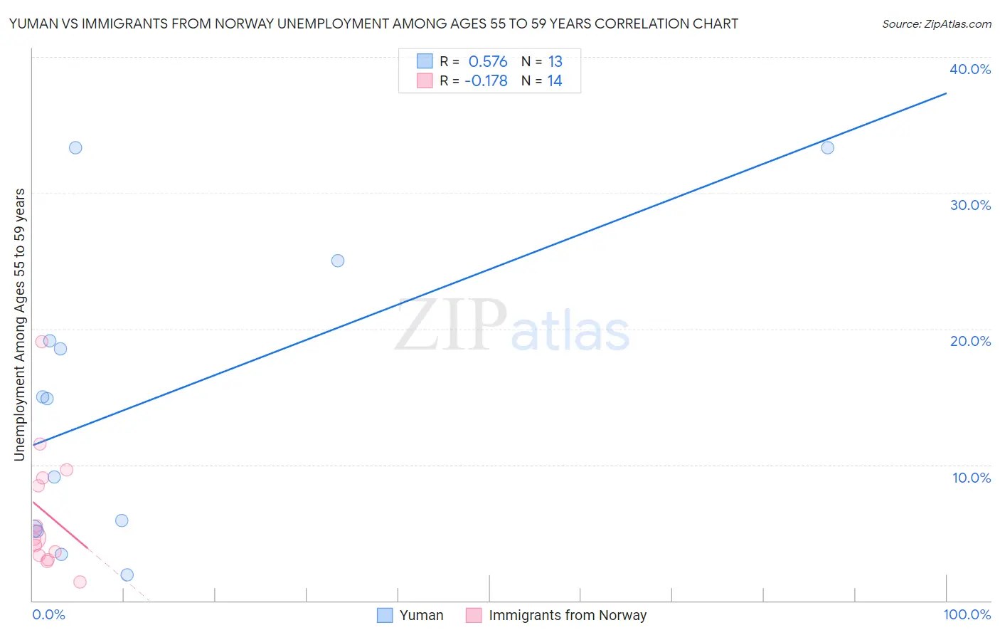 Yuman vs Immigrants from Norway Unemployment Among Ages 55 to 59 years