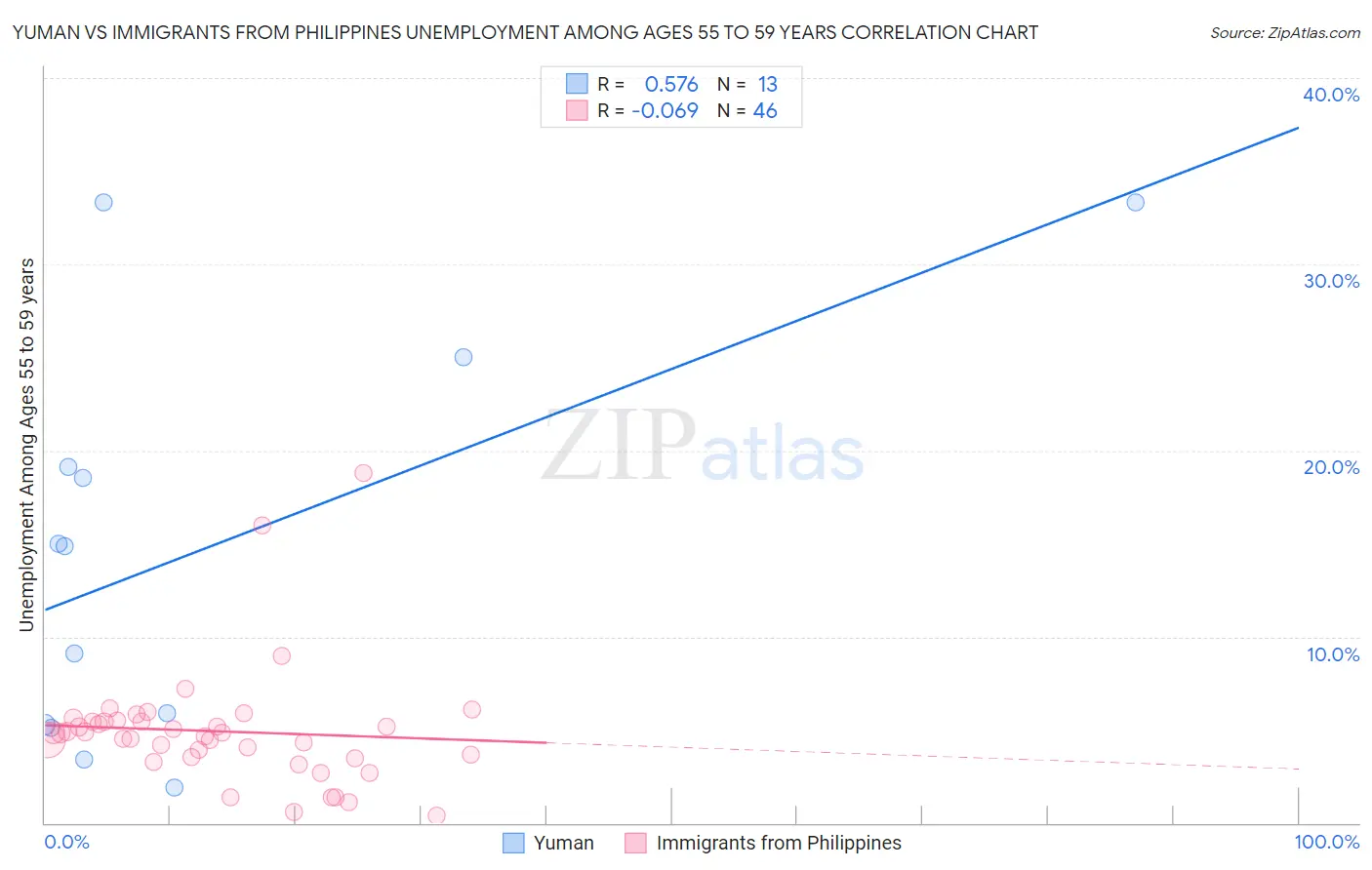 Yuman vs Immigrants from Philippines Unemployment Among Ages 55 to 59 years