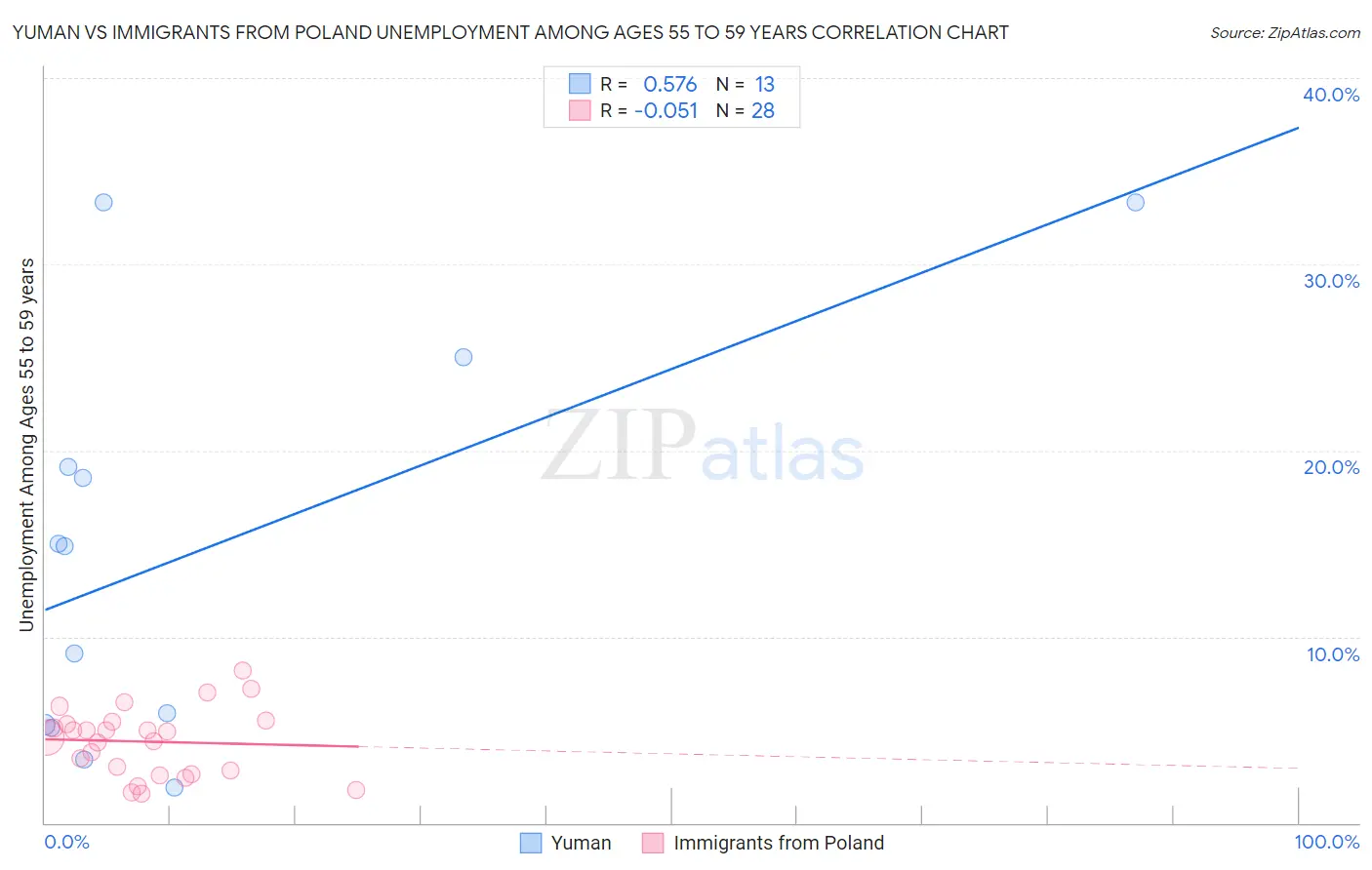 Yuman vs Immigrants from Poland Unemployment Among Ages 55 to 59 years