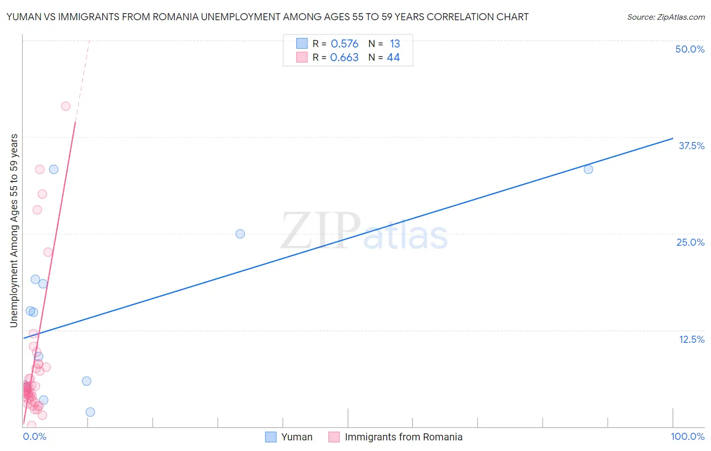 Yuman vs Immigrants from Romania Unemployment Among Ages 55 to 59 years