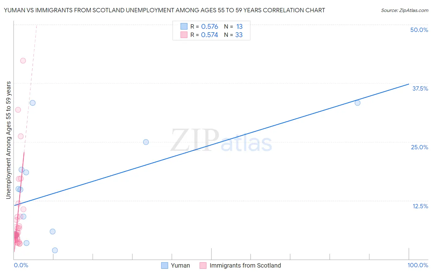 Yuman vs Immigrants from Scotland Unemployment Among Ages 55 to 59 years