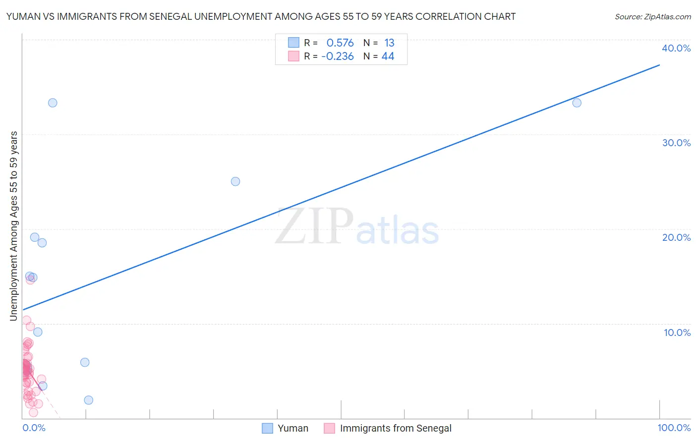 Yuman vs Immigrants from Senegal Unemployment Among Ages 55 to 59 years