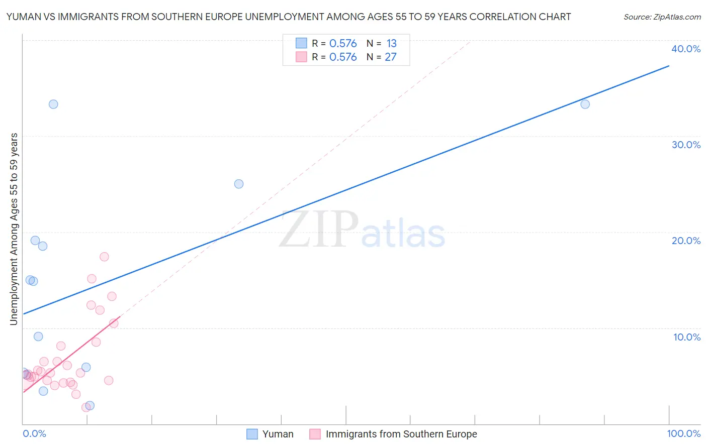 Yuman vs Immigrants from Southern Europe Unemployment Among Ages 55 to 59 years