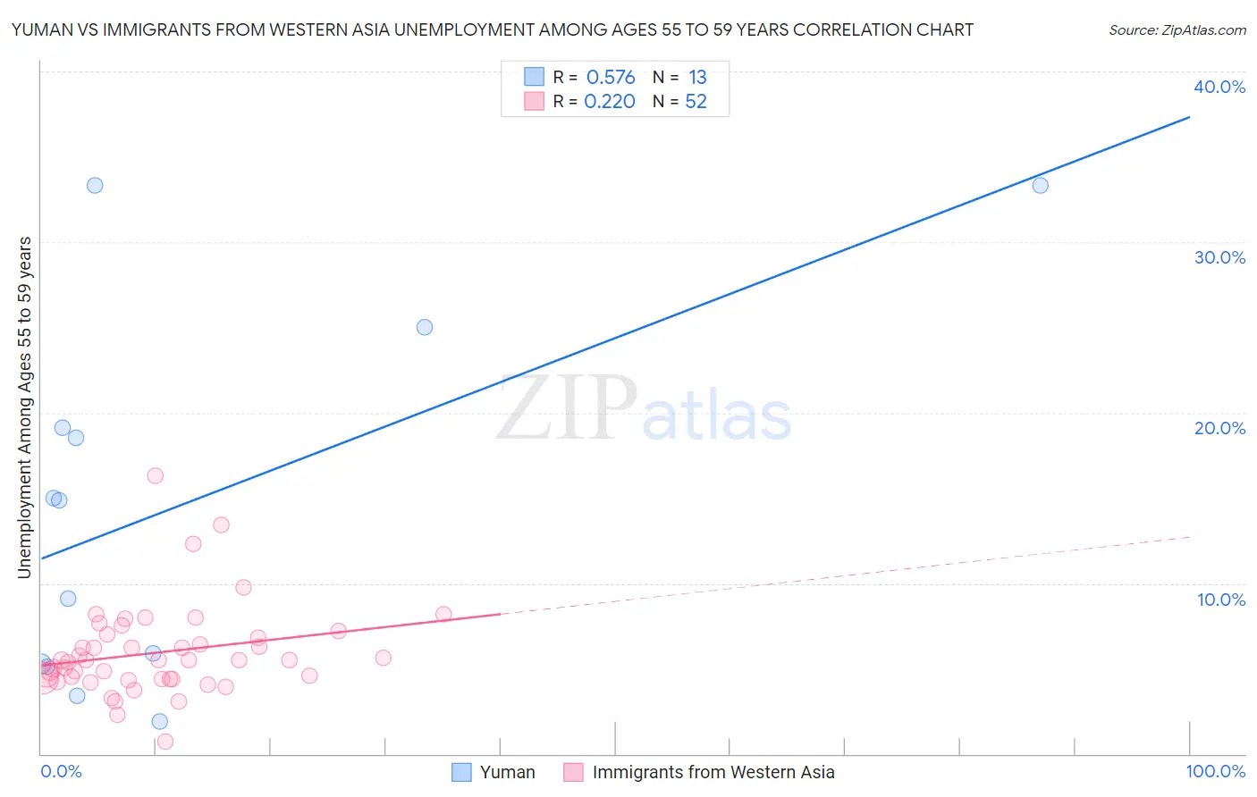 Yuman vs Immigrants from Western Asia Unemployment Among Ages 55 to 59 years