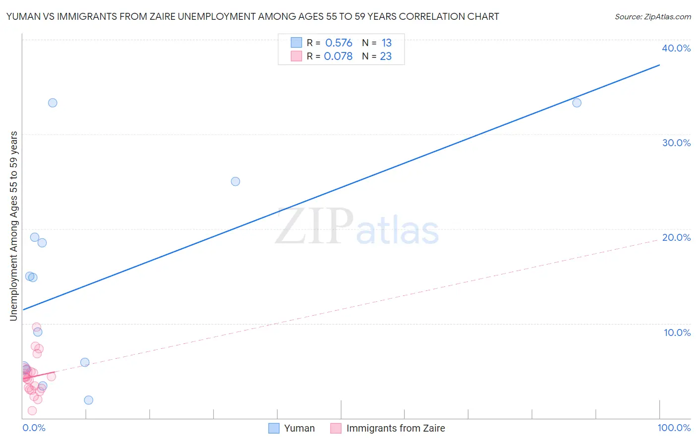 Yuman vs Immigrants from Zaire Unemployment Among Ages 55 to 59 years