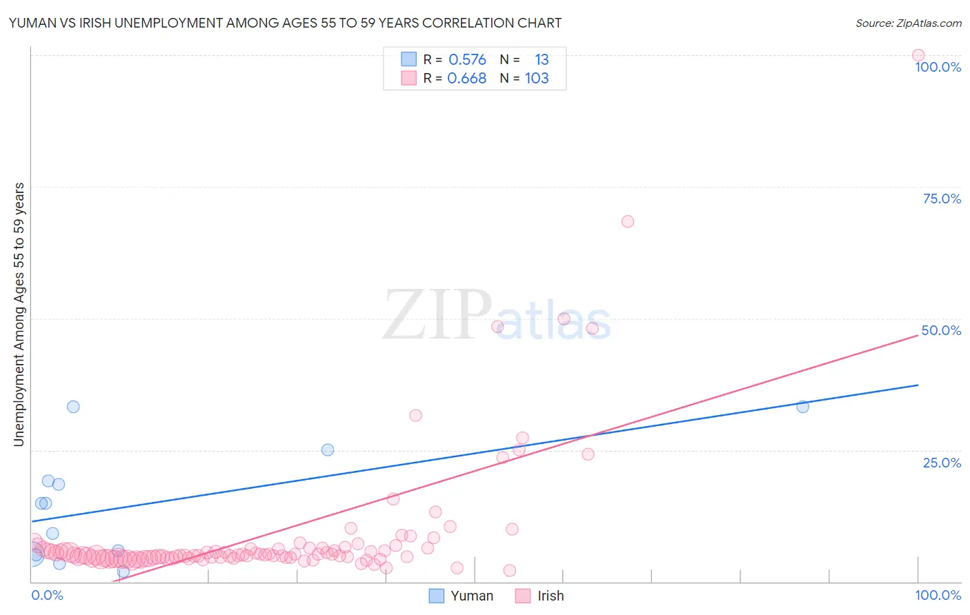 Yuman vs Irish Unemployment Among Ages 55 to 59 years
