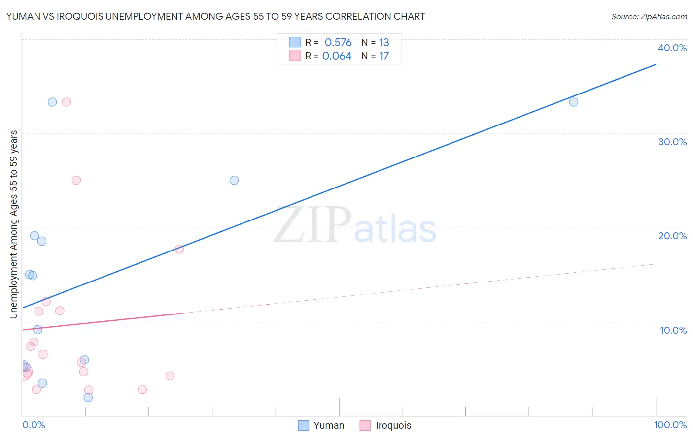 Yuman vs Iroquois Unemployment Among Ages 55 to 59 years