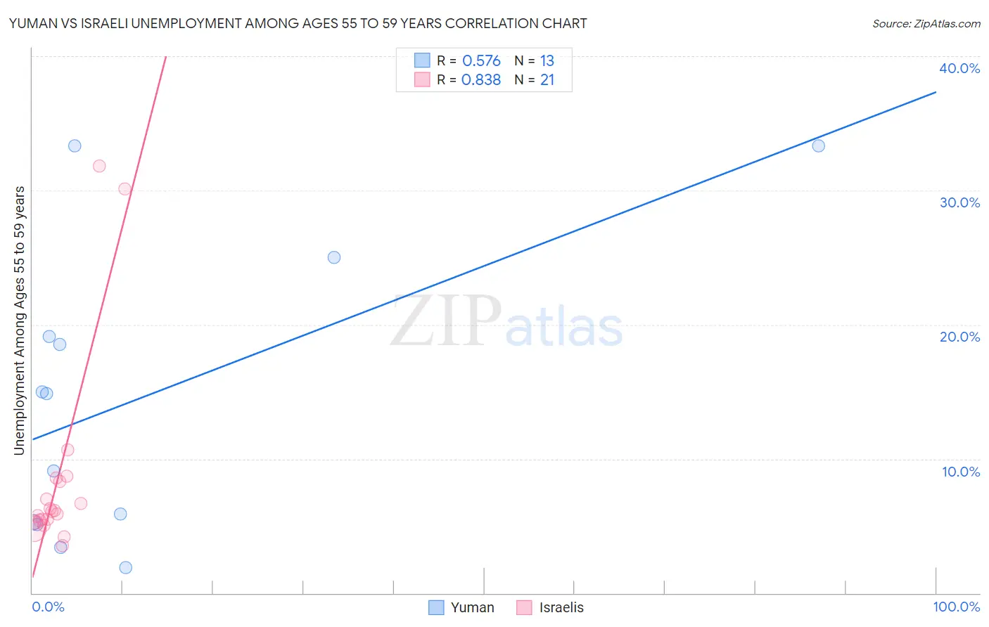 Yuman vs Israeli Unemployment Among Ages 55 to 59 years