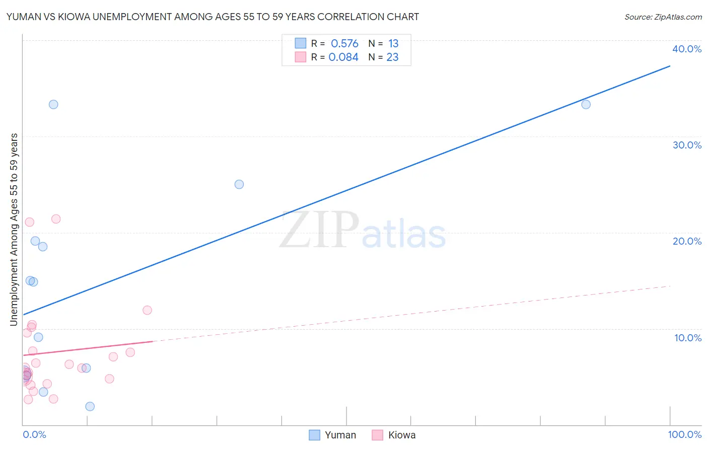 Yuman vs Kiowa Unemployment Among Ages 55 to 59 years