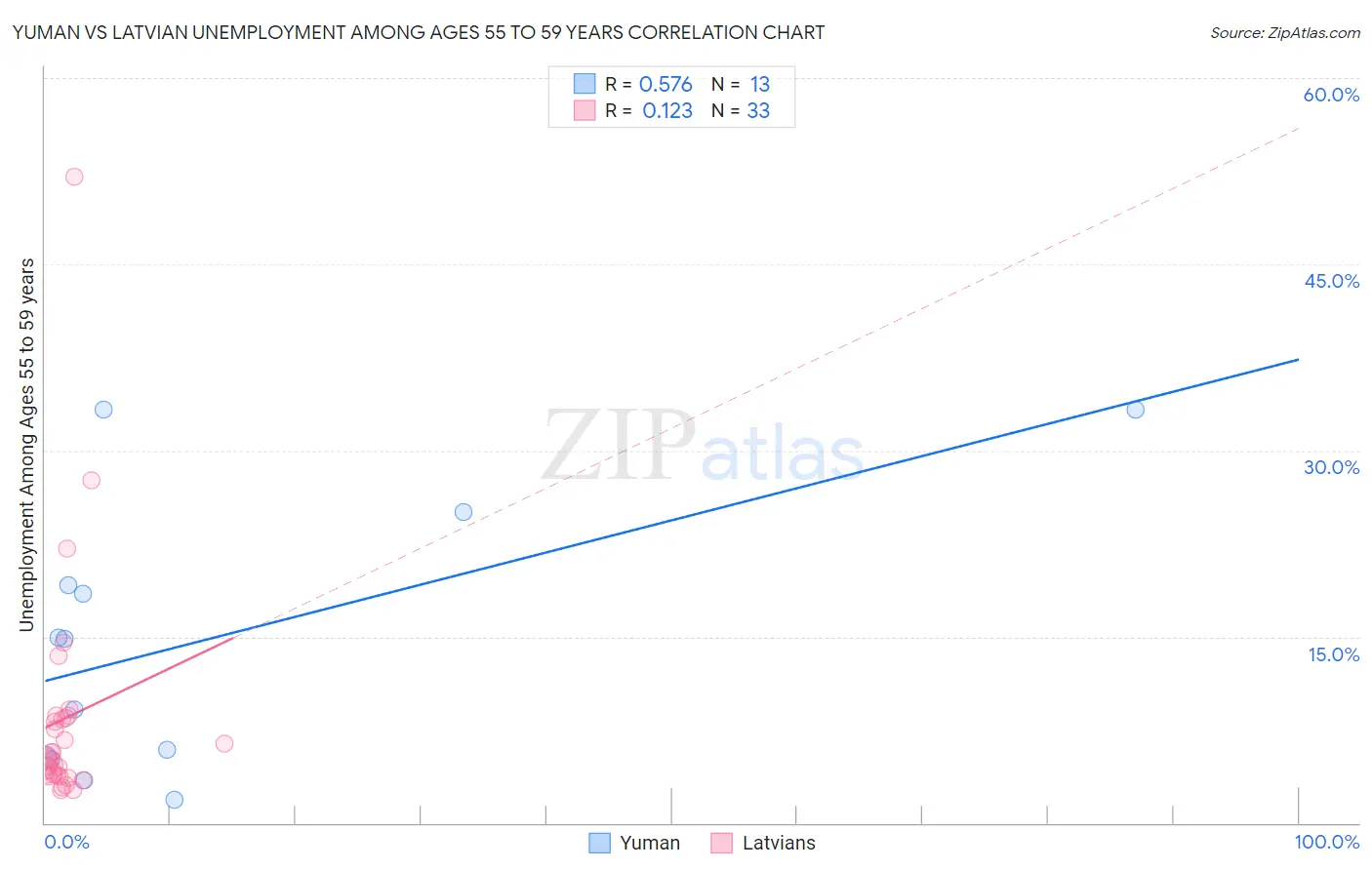 Yuman vs Latvian Unemployment Among Ages 55 to 59 years