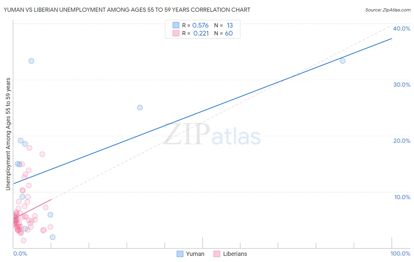 Yuman vs Liberian Unemployment Among Ages 55 to 59 years