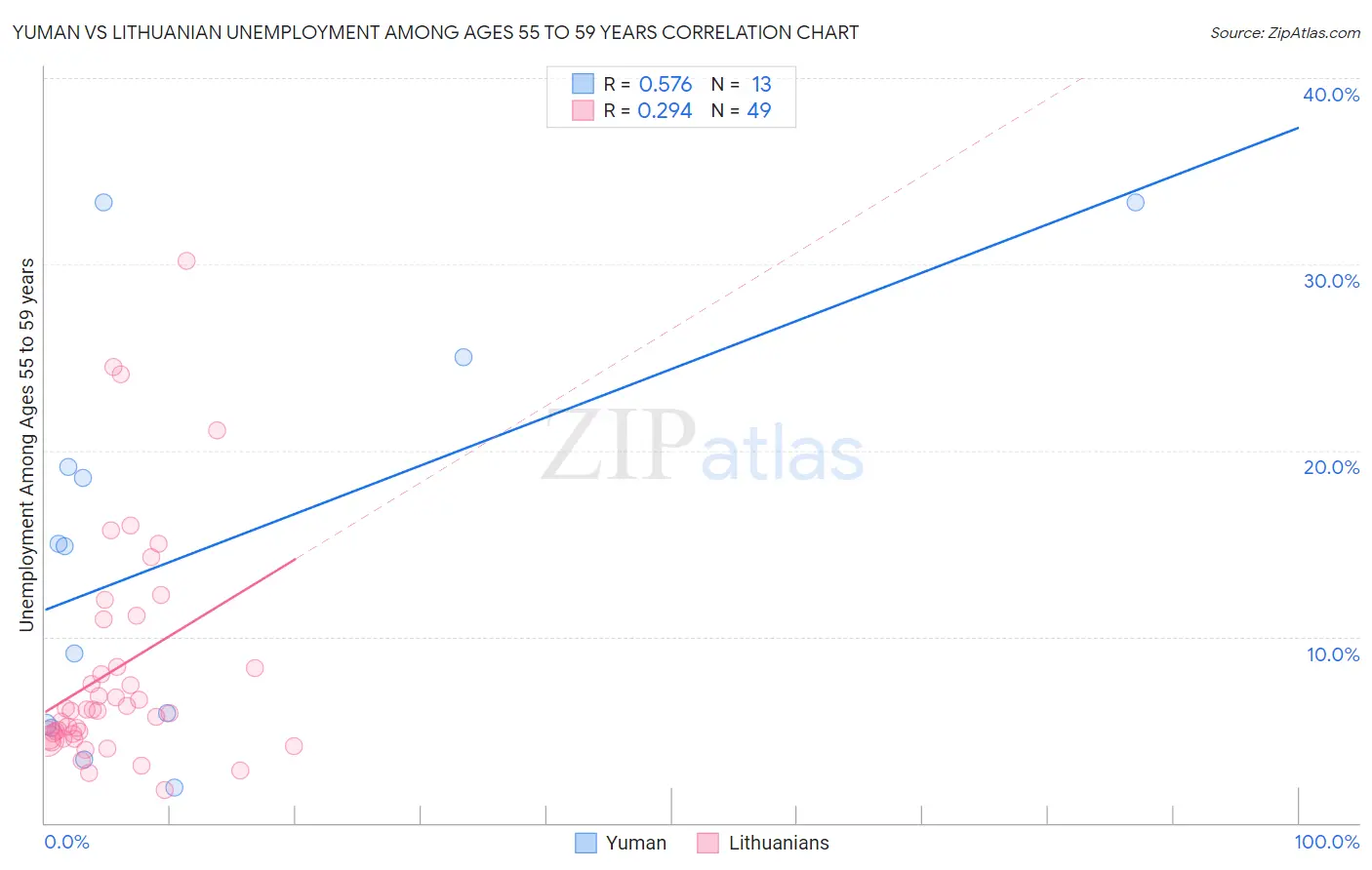 Yuman vs Lithuanian Unemployment Among Ages 55 to 59 years