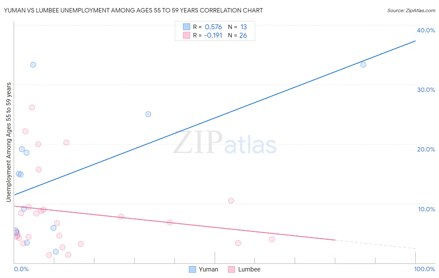 Yuman vs Lumbee Unemployment Among Ages 55 to 59 years