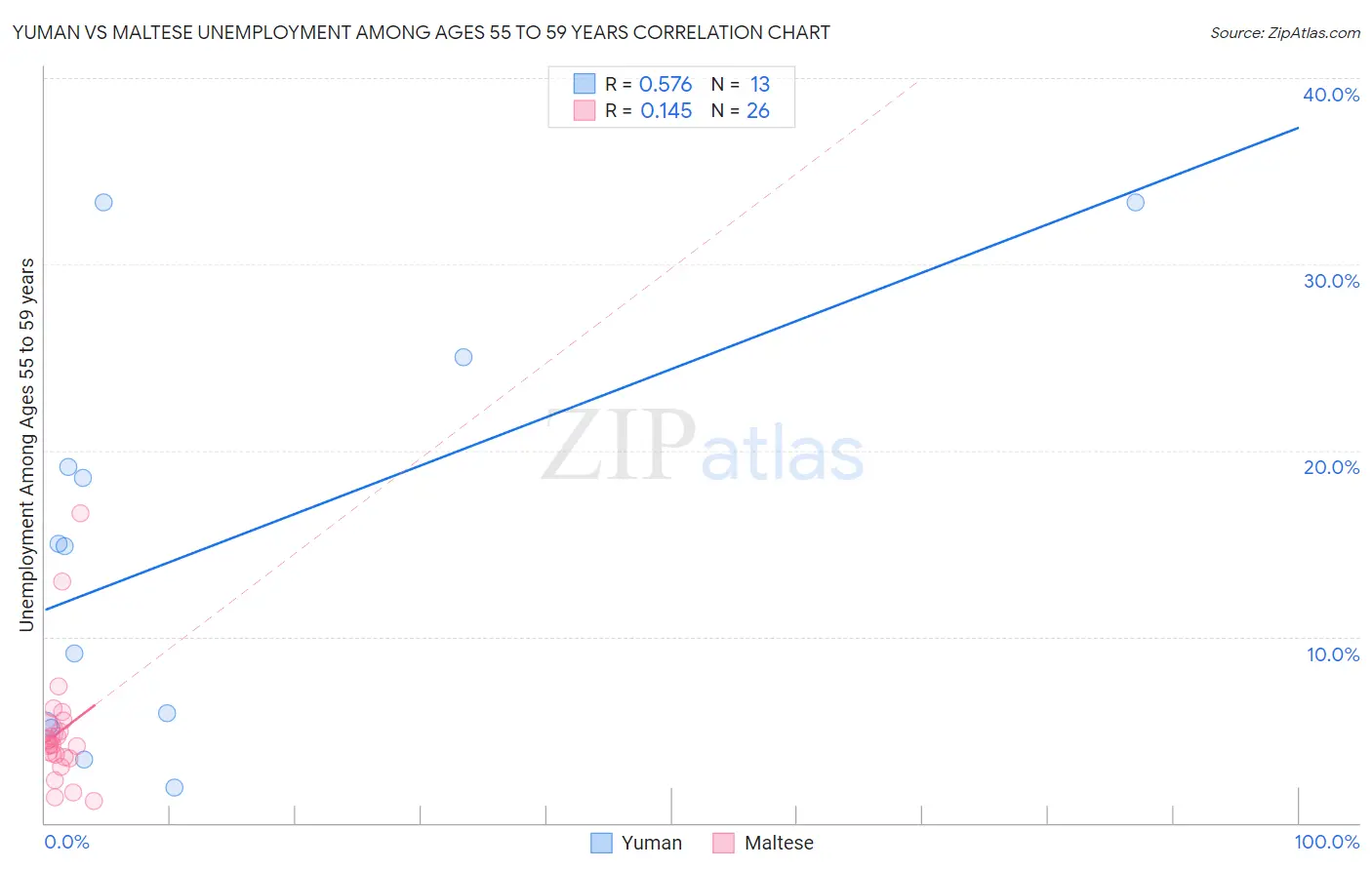 Yuman vs Maltese Unemployment Among Ages 55 to 59 years