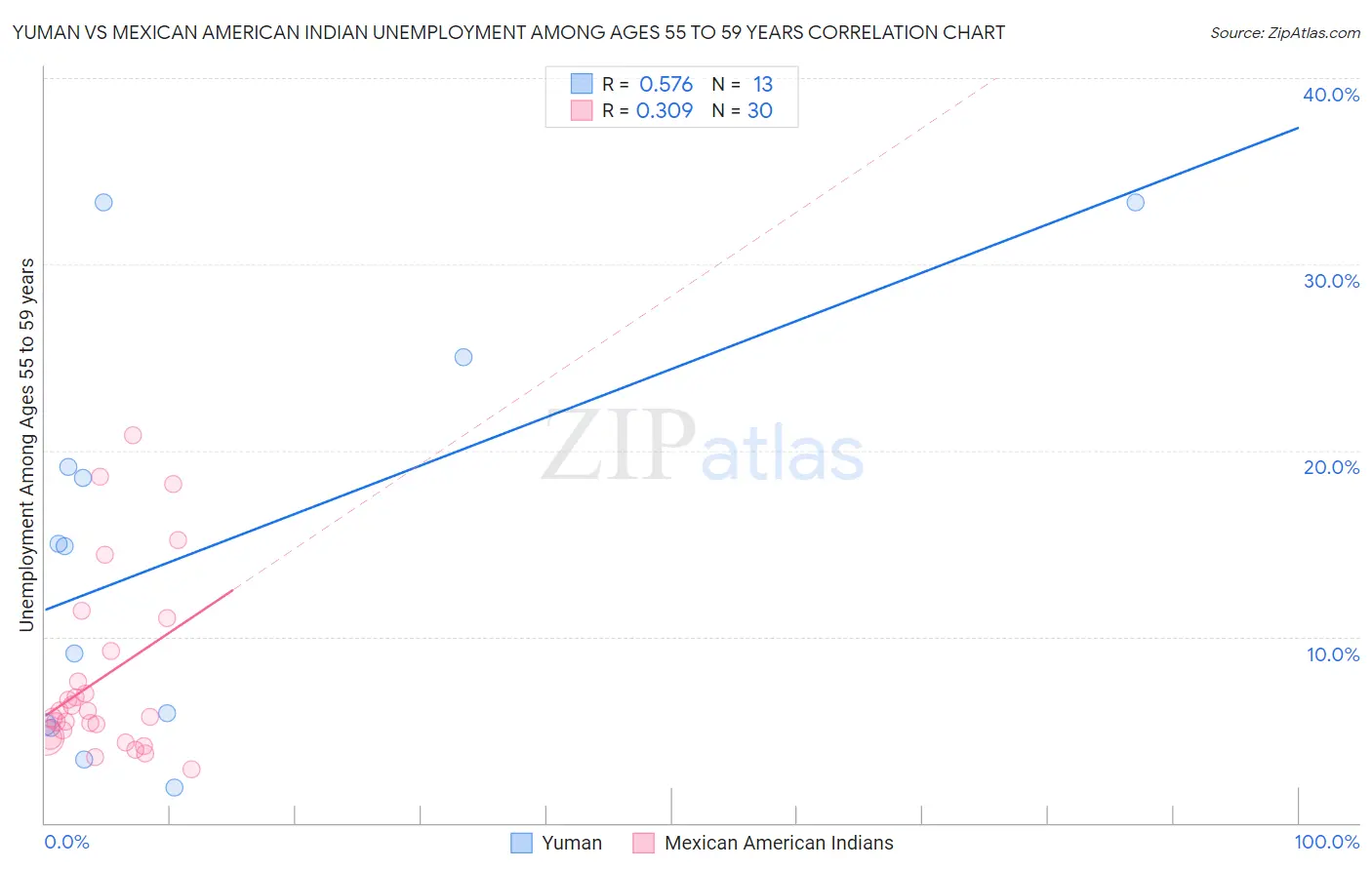 Yuman vs Mexican American Indian Unemployment Among Ages 55 to 59 years