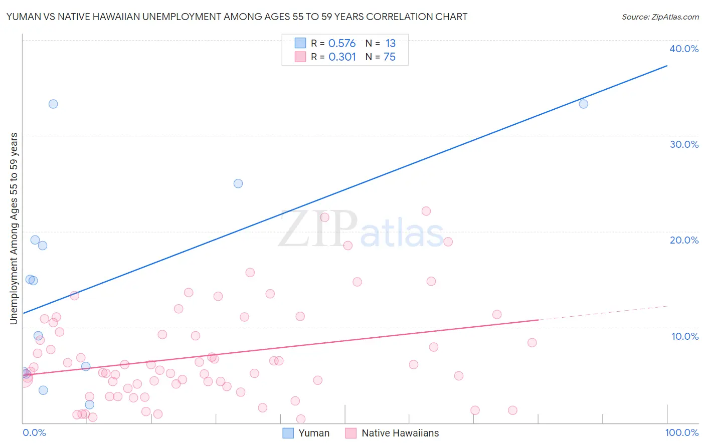 Yuman vs Native Hawaiian Unemployment Among Ages 55 to 59 years