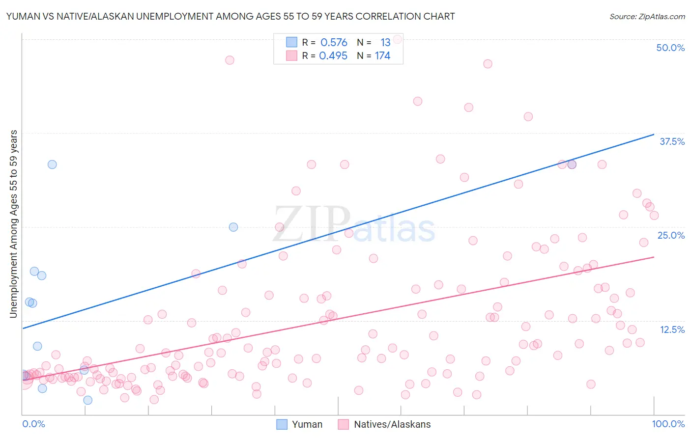 Yuman vs Native/Alaskan Unemployment Among Ages 55 to 59 years