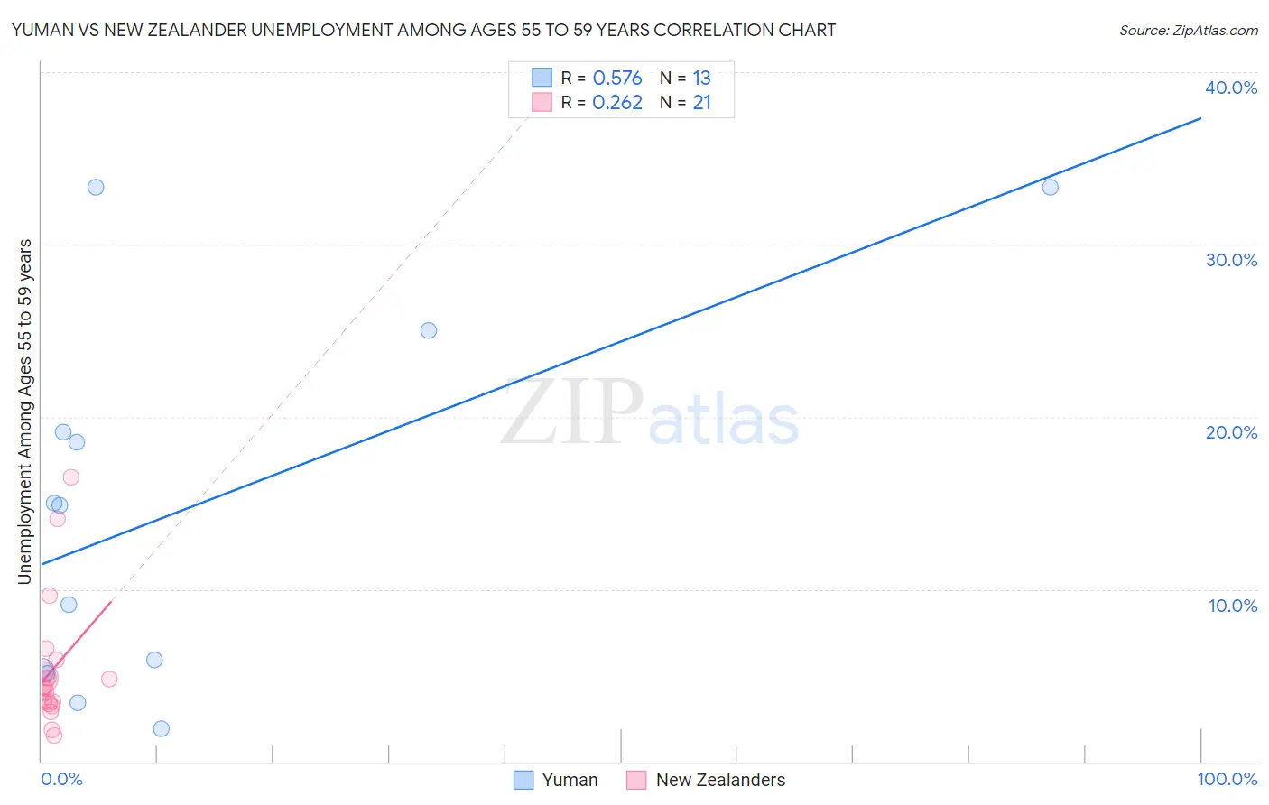Yuman vs New Zealander Unemployment Among Ages 55 to 59 years