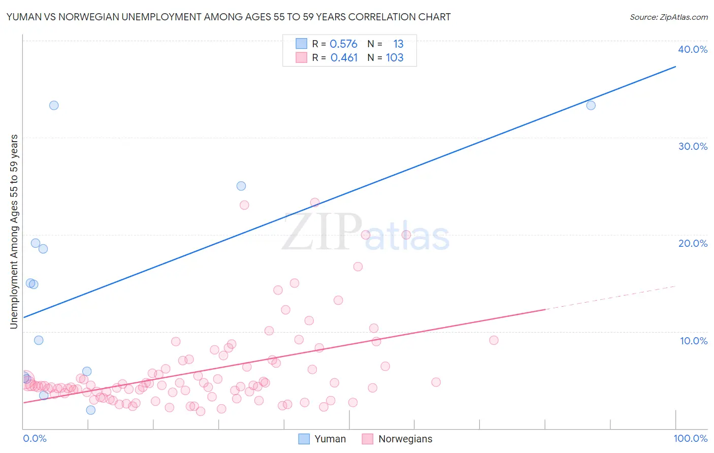 Yuman vs Norwegian Unemployment Among Ages 55 to 59 years