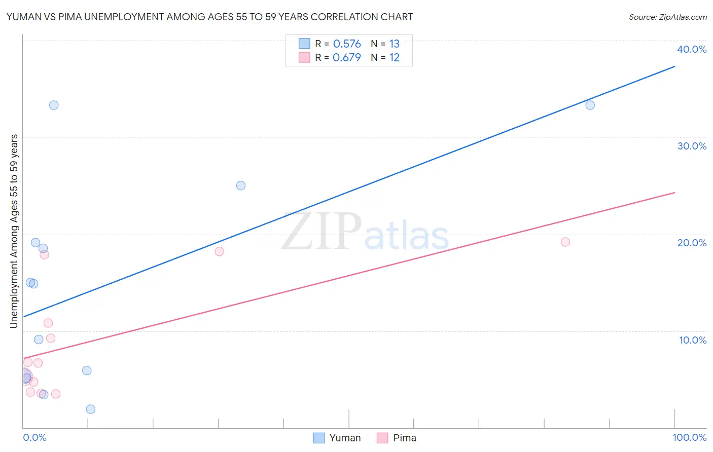 Yuman vs Pima Unemployment Among Ages 55 to 59 years