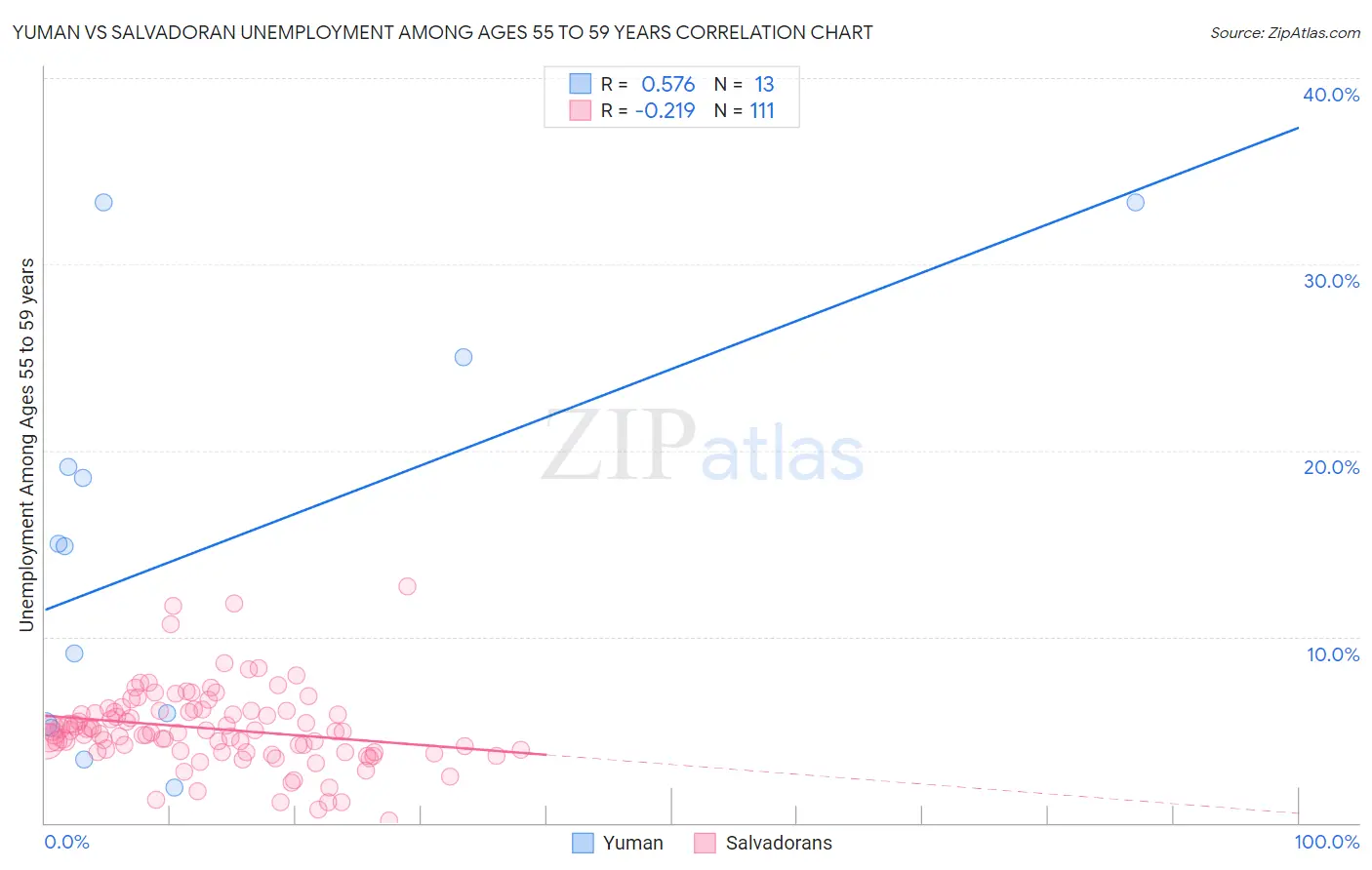 Yuman vs Salvadoran Unemployment Among Ages 55 to 59 years