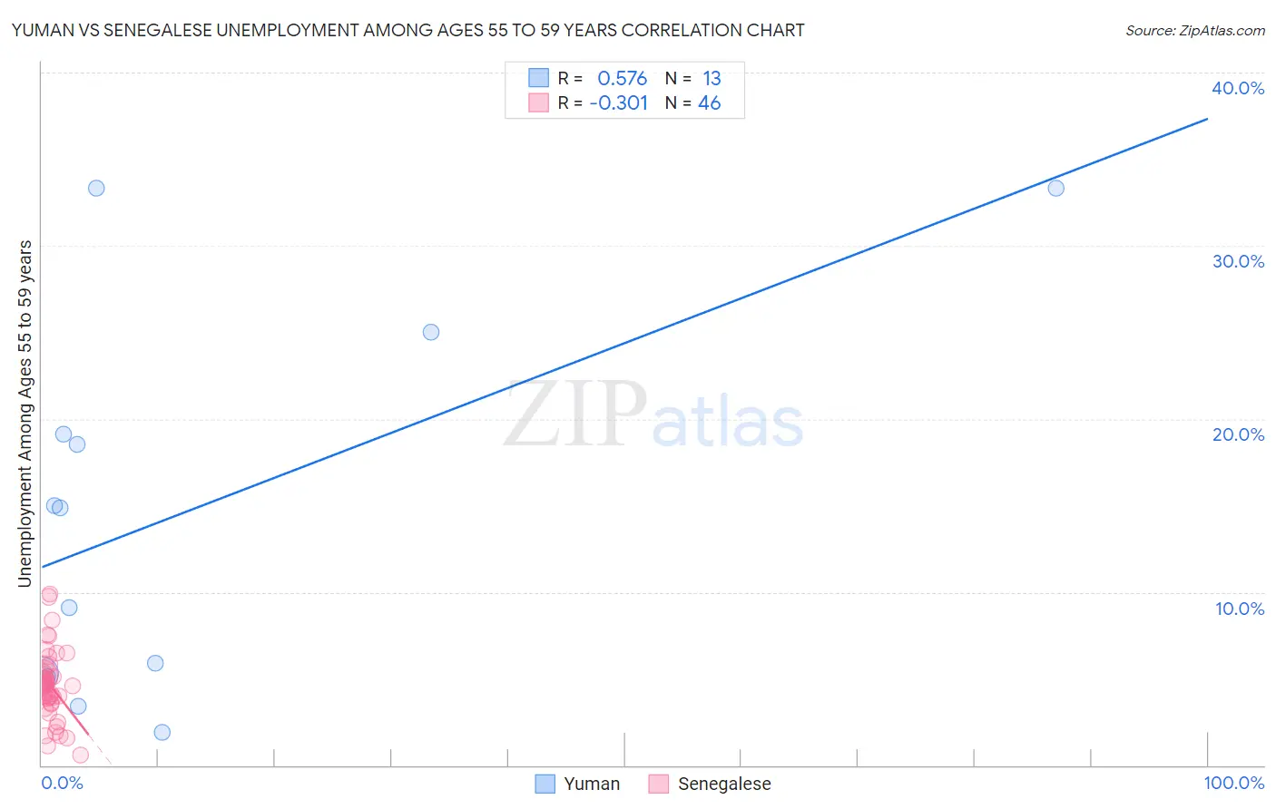 Yuman vs Senegalese Unemployment Among Ages 55 to 59 years