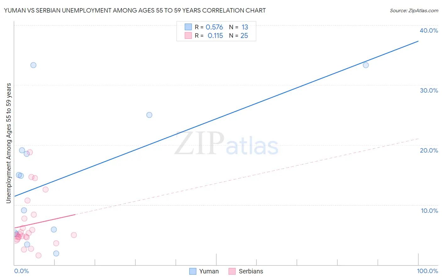 Yuman vs Serbian Unemployment Among Ages 55 to 59 years
