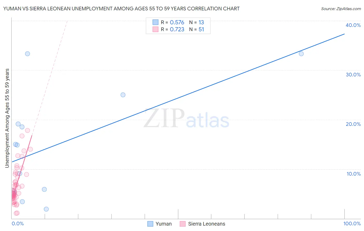 Yuman vs Sierra Leonean Unemployment Among Ages 55 to 59 years