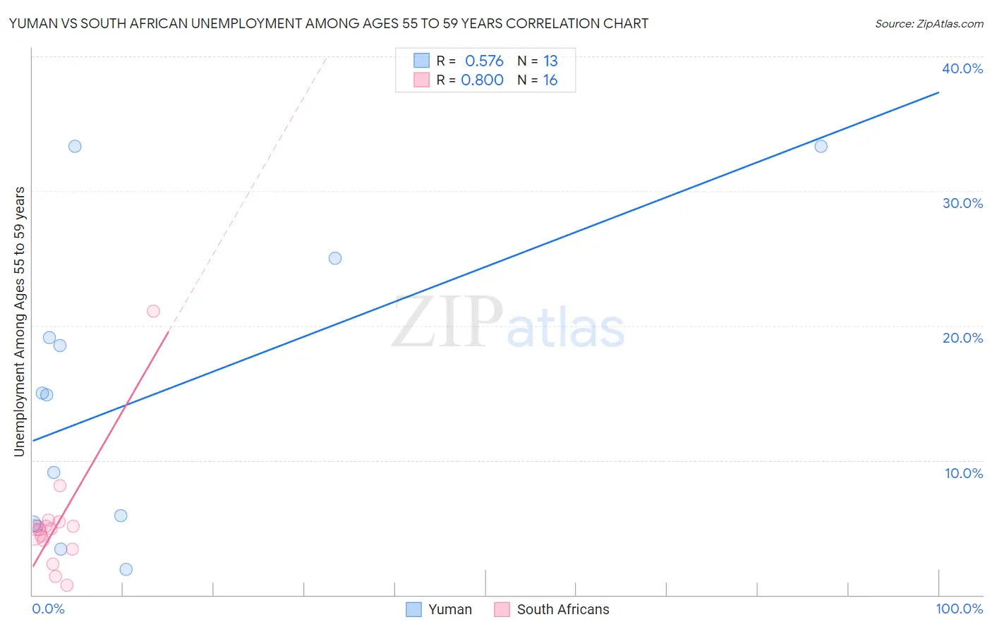 Yuman vs South African Unemployment Among Ages 55 to 59 years