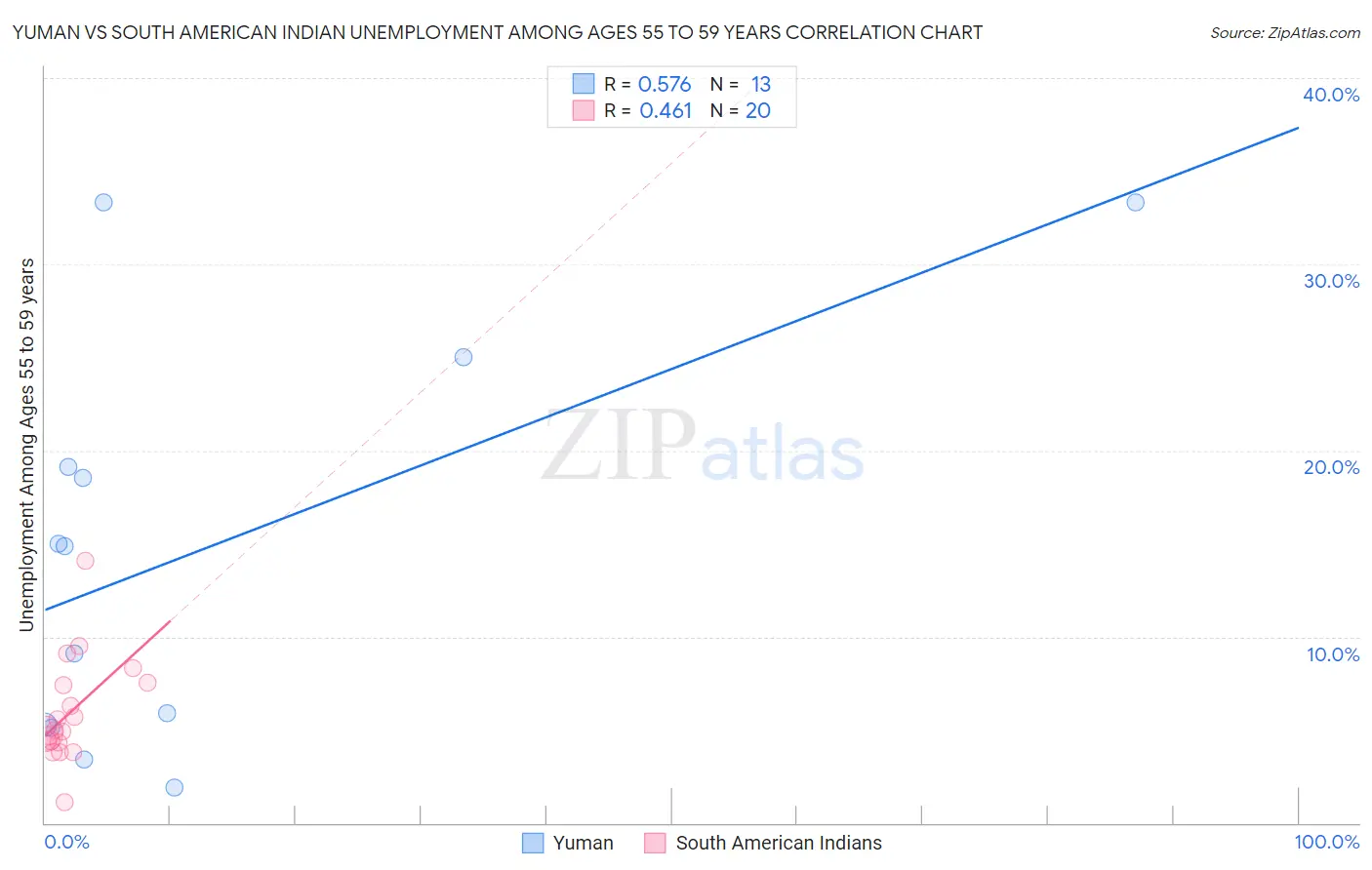 Yuman vs South American Indian Unemployment Among Ages 55 to 59 years