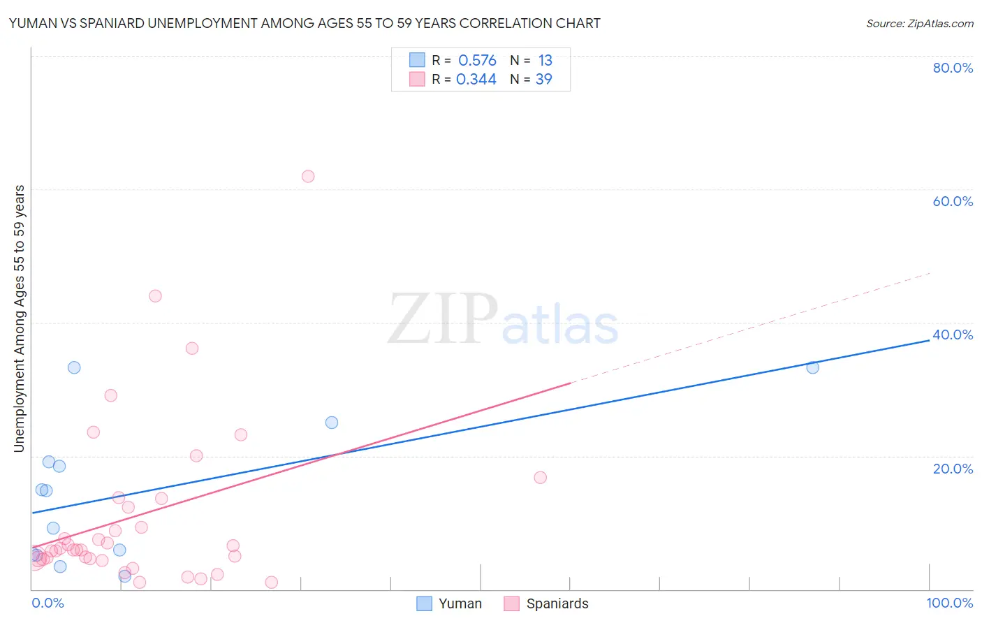 Yuman vs Spaniard Unemployment Among Ages 55 to 59 years