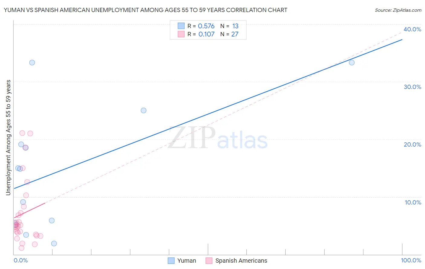 Yuman vs Spanish American Unemployment Among Ages 55 to 59 years