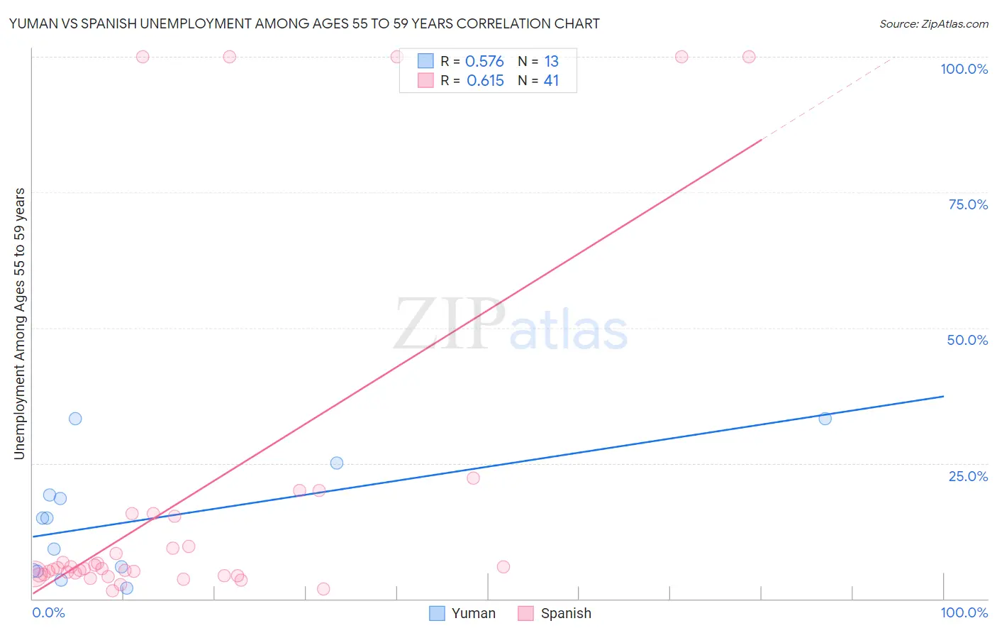 Yuman vs Spanish Unemployment Among Ages 55 to 59 years