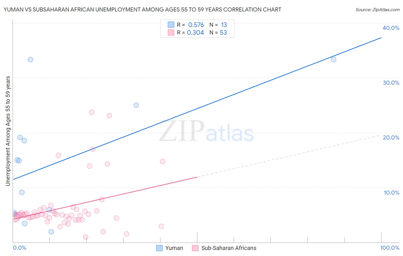 Yuman vs Subsaharan African Unemployment Among Ages 55 to 59 years