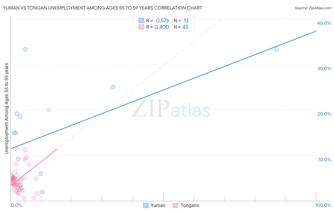 Yuman vs Tongan Unemployment Among Ages 55 to 59 years