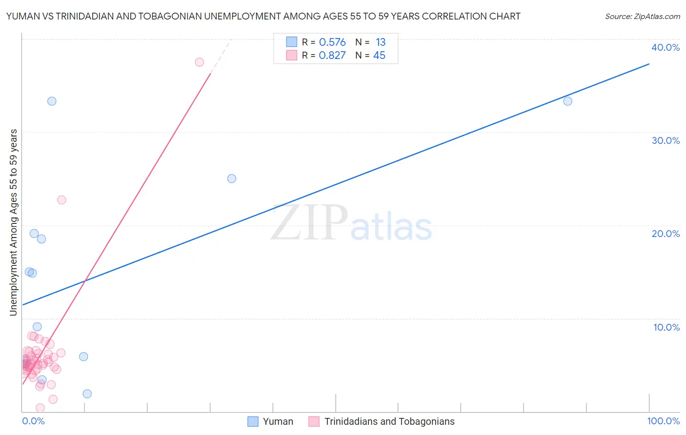 Yuman vs Trinidadian and Tobagonian Unemployment Among Ages 55 to 59 years