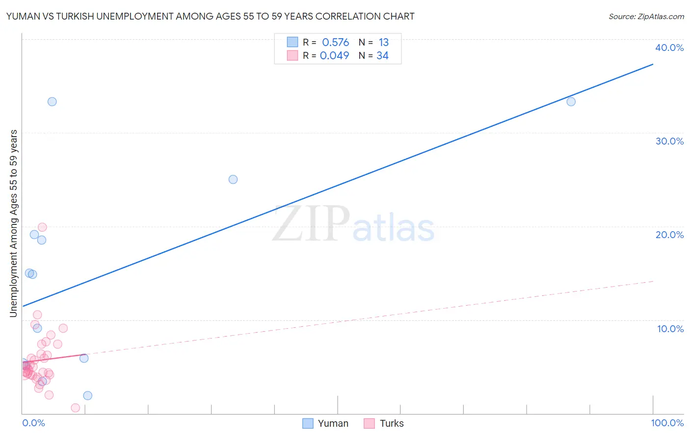 Yuman vs Turkish Unemployment Among Ages 55 to 59 years