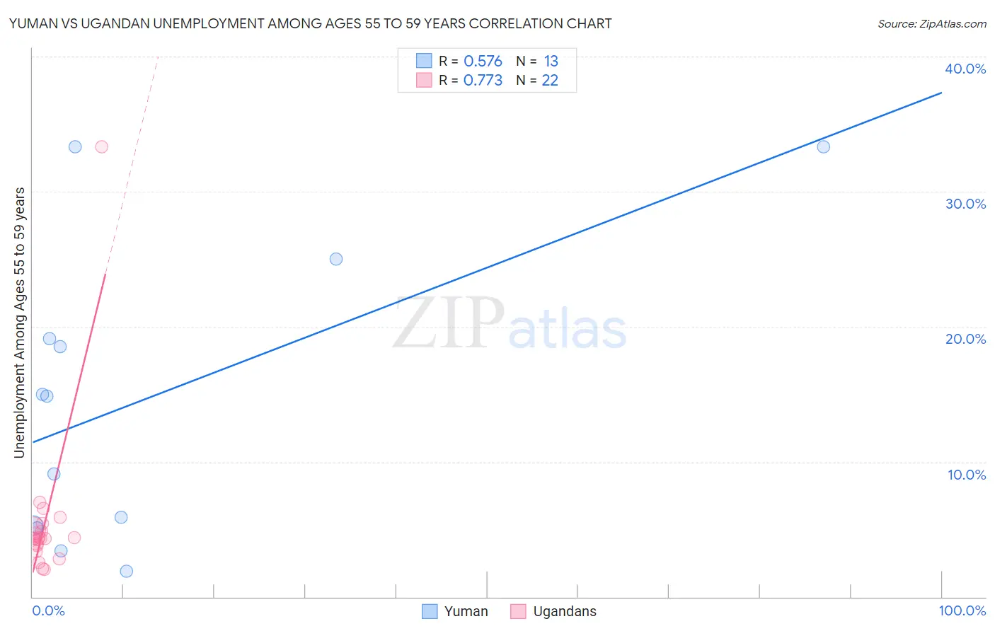 Yuman vs Ugandan Unemployment Among Ages 55 to 59 years