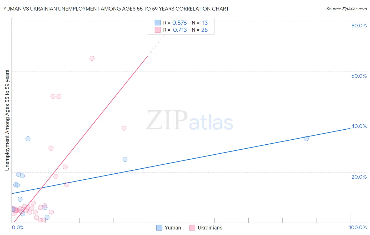 Yuman vs Ukrainian Unemployment Among Ages 55 to 59 years